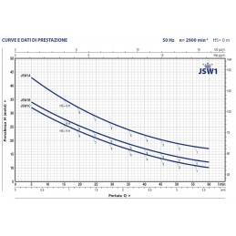 Pedrollo JSW1 performance data and curves