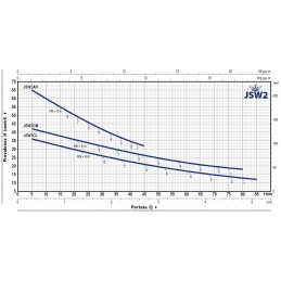 Pedrollo JSW2 performance data and curves