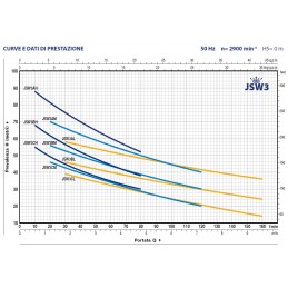 Pedrollo JSW3 performance data and curves