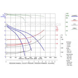 Ventilateur centrifuge DD 7/7 - 147 Watt - monophasé courbe