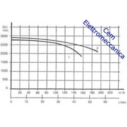 Ventilatore centrifugo 80 - 85 watt motore monofase 2800 giri