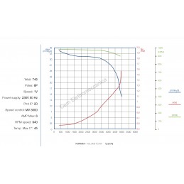 Ventilatore centrifugo DD 12/9 - 745 Watt - monofase curva